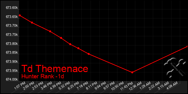 Last 24 Hours Graph of Td Themenace