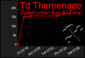 Total Graph of Td Themenace