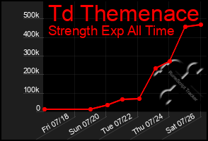 Total Graph of Td Themenace