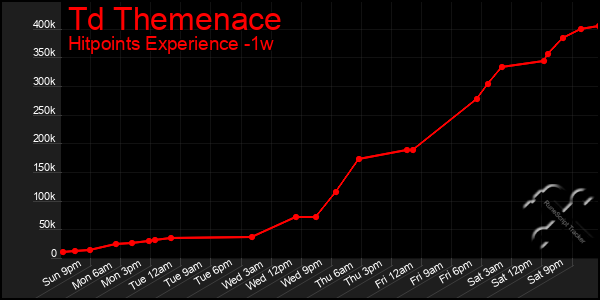 Last 7 Days Graph of Td Themenace