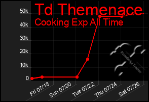 Total Graph of Td Themenace