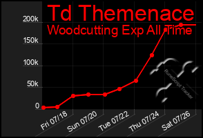 Total Graph of Td Themenace