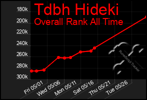 Total Graph of Tdbh Hideki