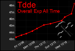 Total Graph of Tdde