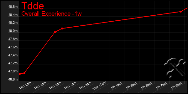 Last 7 Days Graph of Tdde