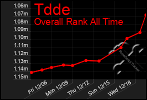 Total Graph of Tdde