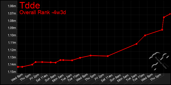 Last 31 Days Graph of Tdde