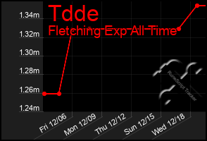 Total Graph of Tdde