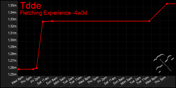 Last 31 Days Graph of Tdde