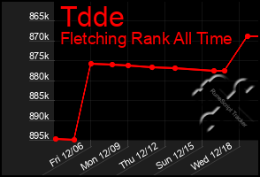 Total Graph of Tdde