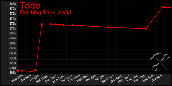 Last 31 Days Graph of Tdde