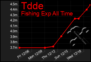 Total Graph of Tdde