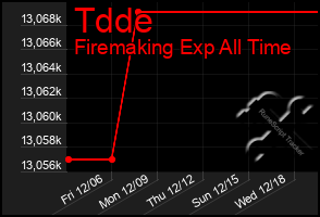 Total Graph of Tdde