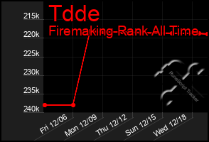 Total Graph of Tdde