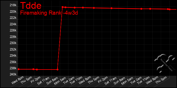 Last 31 Days Graph of Tdde