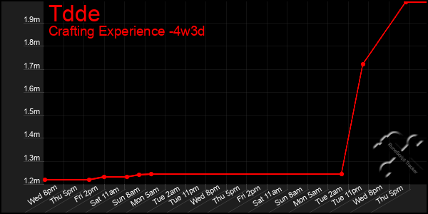 Last 31 Days Graph of Tdde