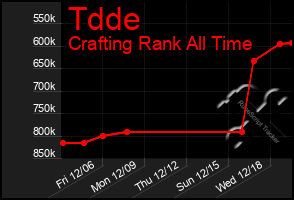 Total Graph of Tdde