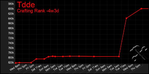 Last 31 Days Graph of Tdde