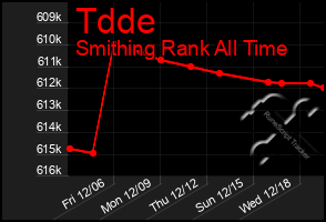 Total Graph of Tdde