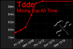 Total Graph of Tdde