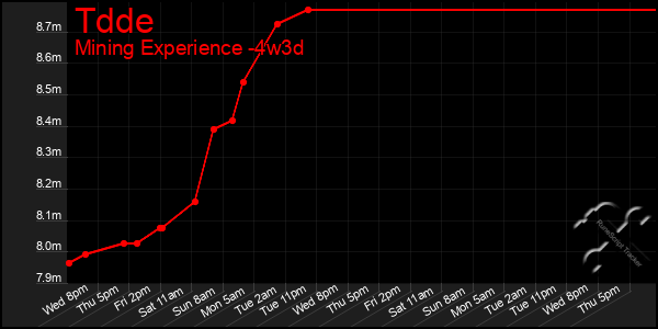 Last 31 Days Graph of Tdde