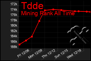 Total Graph of Tdde