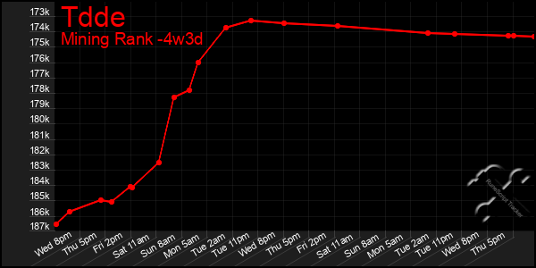 Last 31 Days Graph of Tdde