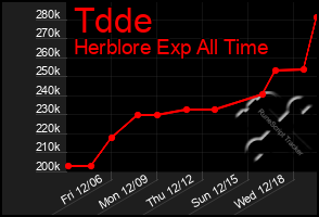 Total Graph of Tdde