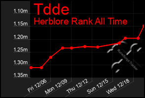 Total Graph of Tdde