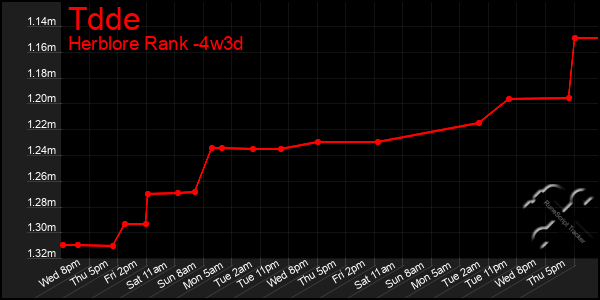 Last 31 Days Graph of Tdde