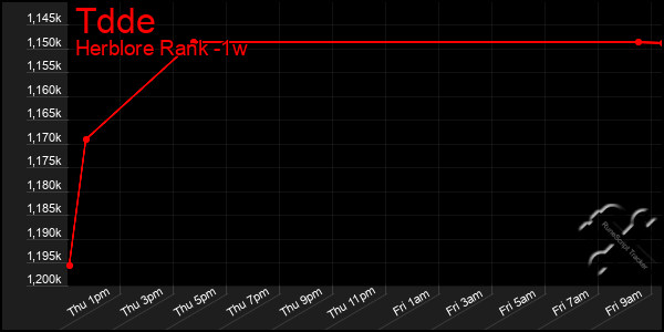 Last 7 Days Graph of Tdde