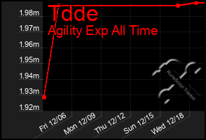 Total Graph of Tdde