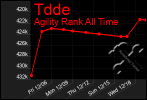 Total Graph of Tdde