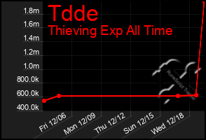 Total Graph of Tdde