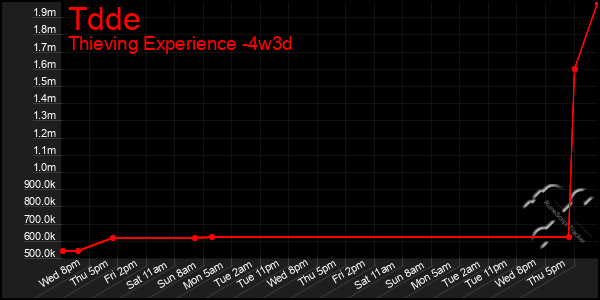 Last 31 Days Graph of Tdde