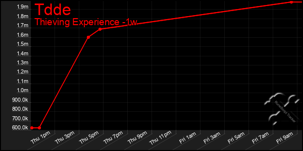 Last 7 Days Graph of Tdde