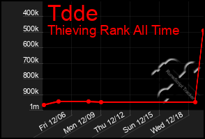 Total Graph of Tdde