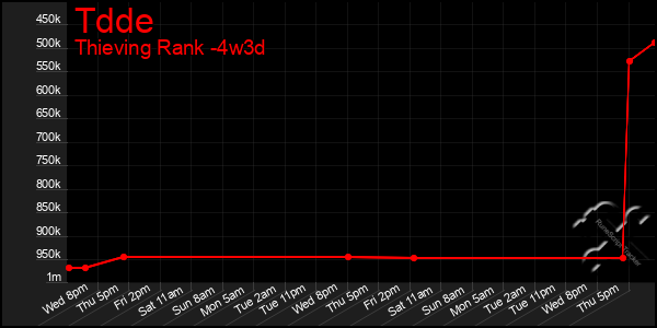 Last 31 Days Graph of Tdde