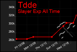 Total Graph of Tdde