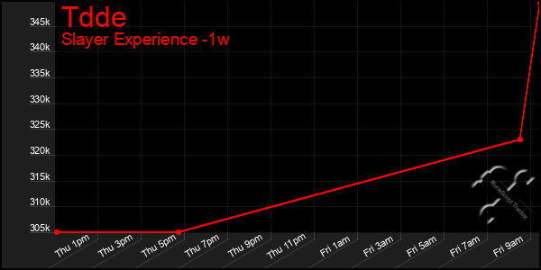 Last 7 Days Graph of Tdde