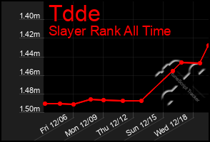 Total Graph of Tdde