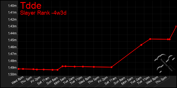 Last 31 Days Graph of Tdde