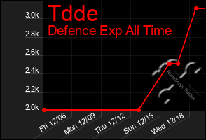 Total Graph of Tdde