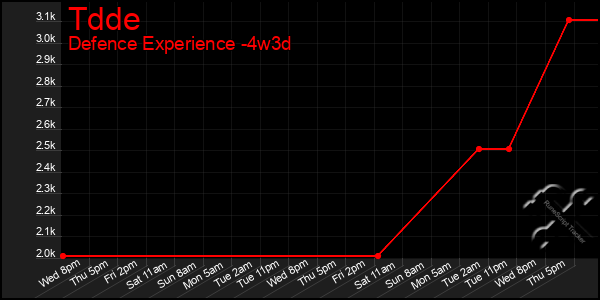 Last 31 Days Graph of Tdde