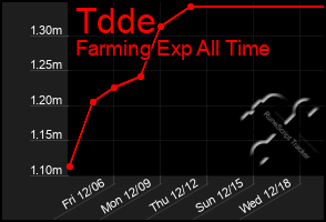 Total Graph of Tdde