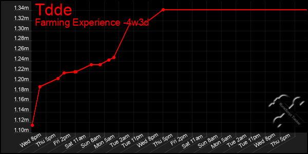 Last 31 Days Graph of Tdde