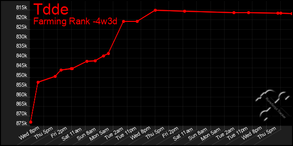 Last 31 Days Graph of Tdde