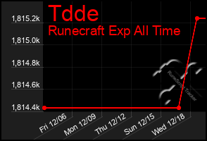 Total Graph of Tdde