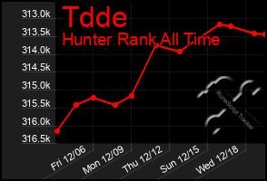 Total Graph of Tdde