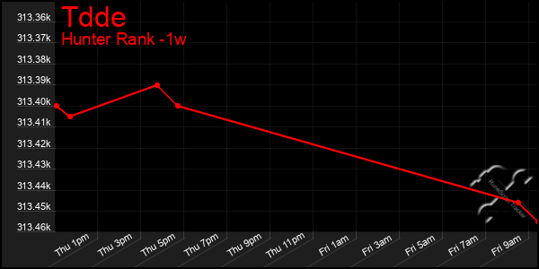 Last 7 Days Graph of Tdde